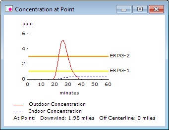 An example of the threat at point output from ALOHA.  In this case, the threat (toxicity) results in a picture showing concentration of the toxic gas over time at a specific location downwind.