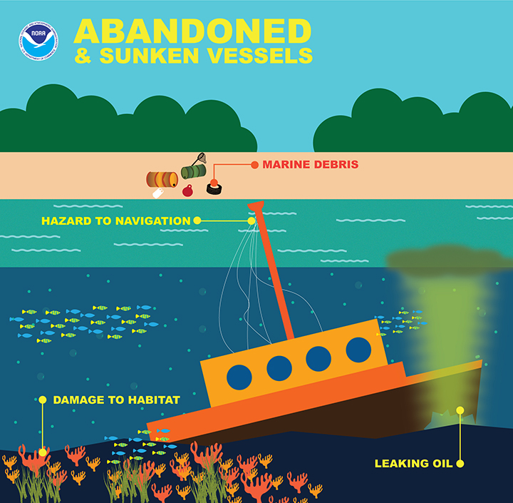 Illustration showing a sunken, abandonedship sticking out of the water close to shore, leaking oil, damaging habitat, posing a hazard to navigation, and creating marine debris on shore.