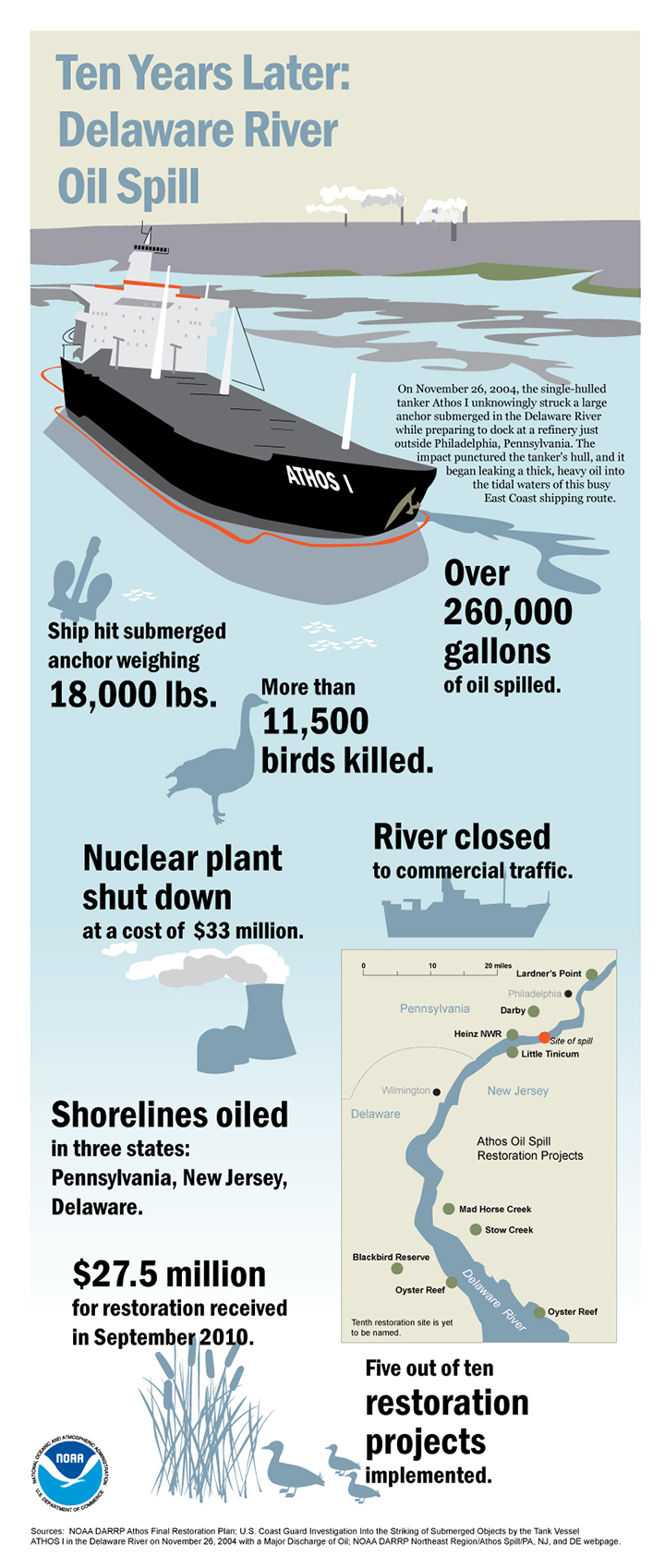 Infographic of Athos I oil spill with ship, facts about the spill's impacts, and map of restoration projects. Ship hit submerged anchor weighting 18,000 pounds. More than 11,500 birds killed. River closed to commercial traffic. Nuclear plant shut down at cost of $33 million. Shorelines oiled in three states. $27.5 million received for restoration in September 2010. Five out of 10 restoration projects implemented.
