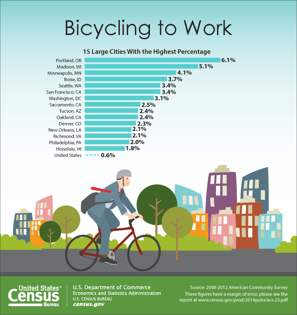 Top 15 large cities with the highest percentage of people biking to work.