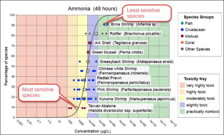 Graph showing the range in sensitivity of aquatic species to 48 hour exposure to ammonia.
