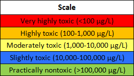 Table showing Scale as the header. Row 1 in red: Very highly toxic (<100 µg/L). Row 2 in bright yellow: Highly toxic (100-1,000 µg/L). Row 3 in light yellow: Moderately toxic (1,000-10,000 µg/L). Row 4 in blue: Slightly toxic (10,000-100,000 µg/L). Row 5 in green: Practically nontoxic (>100,000 µg/L).