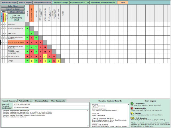 Screenshot of the Compatibility Chart in the Chemical Reactivity Worksheet, showing the predicted hazards of mixing a number of chemicals.