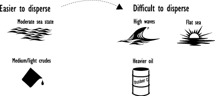 Graphic: High waves, flat seas, and/or high-density oil reduce effectiveness.