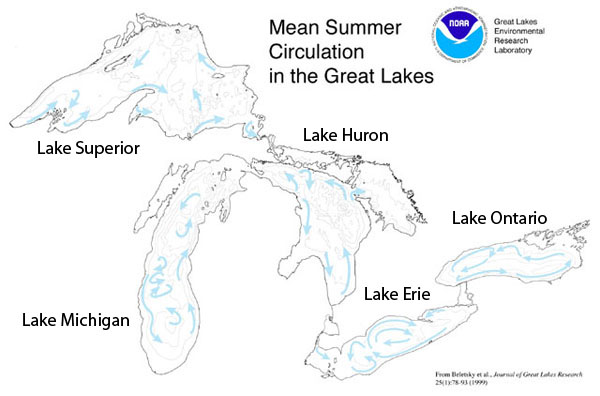 Map of average summer water circulation patterns in the Great Lakes.
