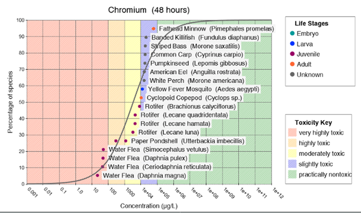 Graph from the CAFE database showing the level of toxic effects for chromium exposure to a range of fish and aquatic invertebrates.