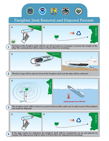 Diagram of Jireh removal and disposal process.