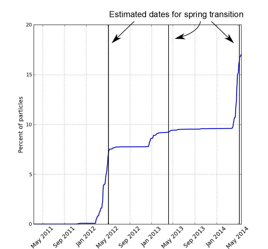 The estimated arrival of modeled particles representing Japanese tsunami marine debris on Washington and Oregon shores between May 2011 and May 2014.