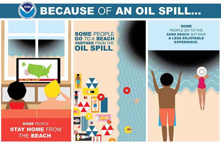 Infographic showing three scenarios for how people react to an oil spill: some people stay home from the beach, some people go to a beach farther from the oil spill, and some people go to the same beach but have a less enjoyable experience.