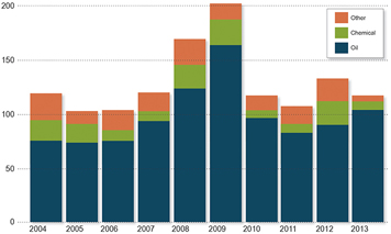 Number of spills that OR&R's ERD has responded to over the last 10 years.