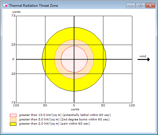 A circular Thermal Radiation Threat Zone for a pool fire. The red threat zone, which indicates where thermal radiation may be lethal if people cannot take cover within 60 seconds, is about 50 yards in diameter.