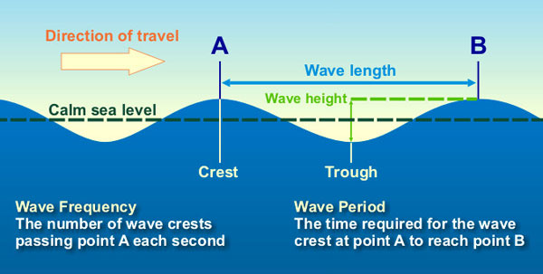 Illustration showing and explaining wave height, length, frequency and period.