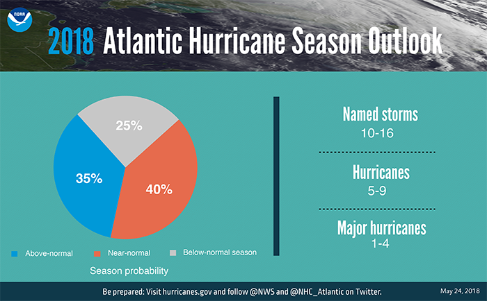An infographic depicting the 2018 Atlantic hurricane season forecast: 10-16 named storms, 5-9 hurricanes, 1-4 major hurricanes.