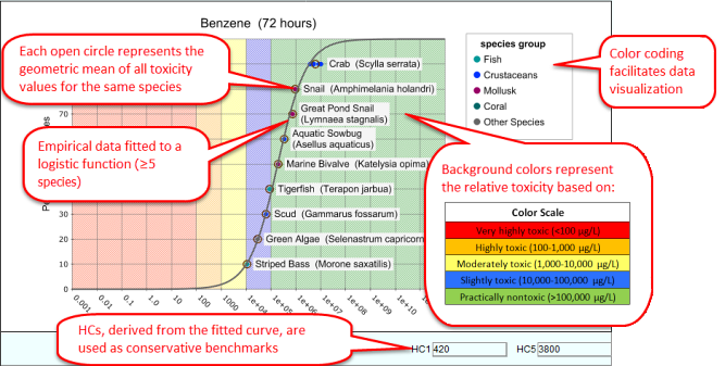 An annotated view of the Species Sensitivity Distribution (SSD) curve for an example query.