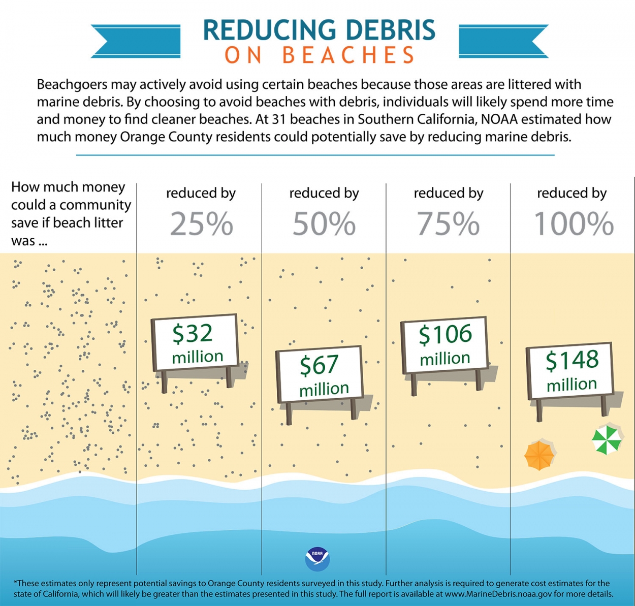 An infographic depicting how much money communities can save by reducing marine debris on beaches. 