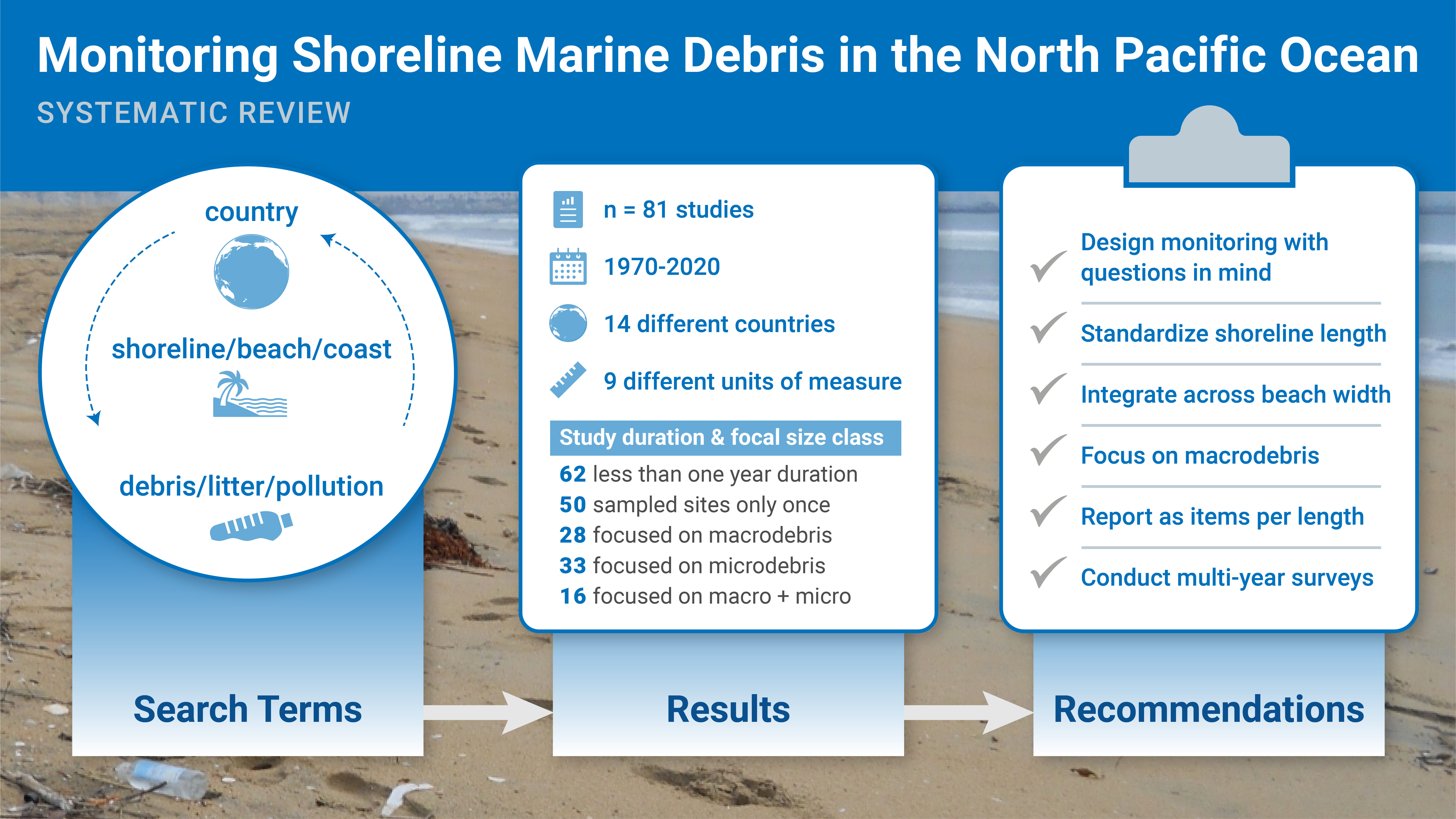 A graphic for "New Publication Reviews Shoreline Debris Data in the North Pacific Ocean" depicting search terms, results, and recommendations.