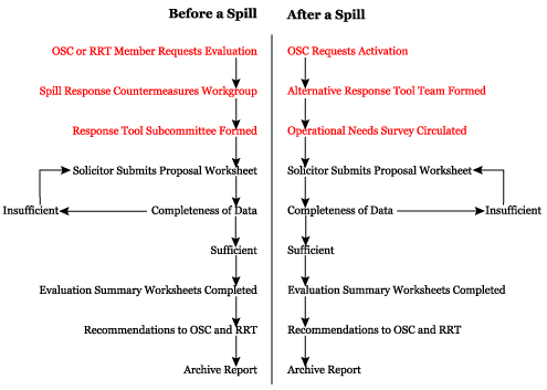 ARTES flow chart: A map of the process.