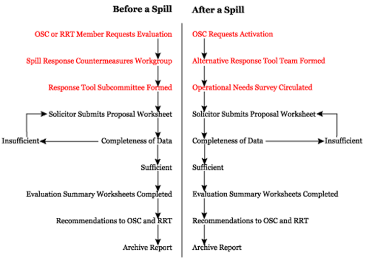 A flow chart showing the Alternative Response Tools Evaluation System (ARTES) process both before and after a spill.