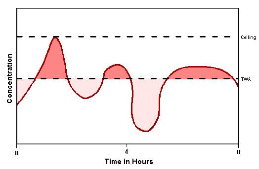 A graph of exposure versus time at a hypothetical workplace.
