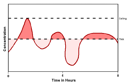 Threshold Limit Values (TLVs)