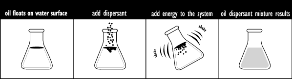 Diagram: Floating oil is dispersed into the water after dispersant is added and flask shaken.