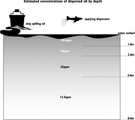 Graphic: A steep concentration gradient exists briefly in the top few meters of the water column.