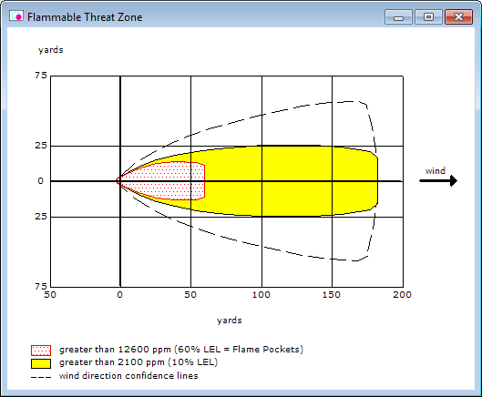 A Flammable Threat Zone window. The red threat zone indicates the area where flame pockets may occur (that is, the fuel-air concentration in that part of the flammable vapor cloud is predicted to be above 60% of the Lower Explosive Limit at some time after the release begins). This zone stretches more than 50 yards in the downwind direction.
