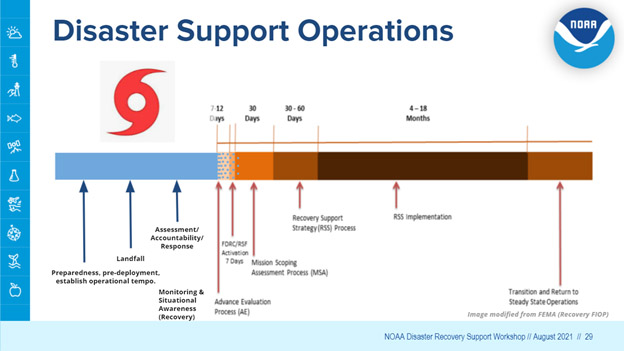 Timeline showing progression of disaster support operations.