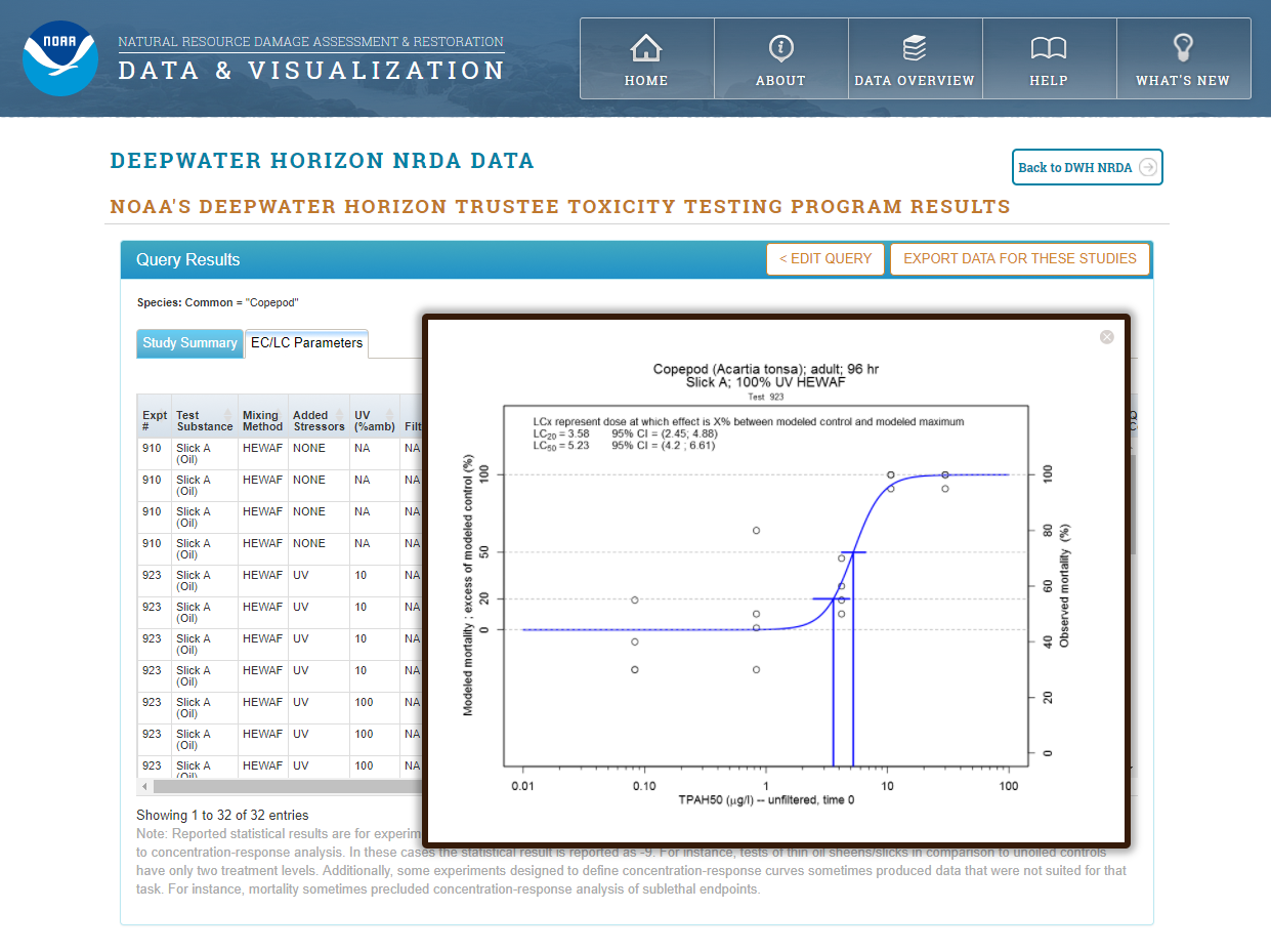 Screen capture of a table with a graph superimposed. 