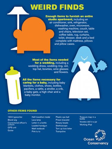 Infographic of weird items found at 2013 International Coastal Cleanup.