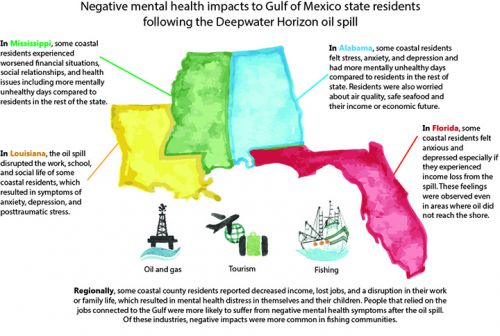 Drawing of Gulf of Mexico states, explaining mental health effects.