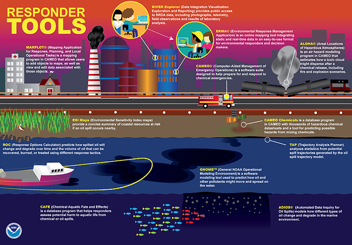 Infographic showing cityscape, beach, and water with corresponding pollution response tools for each area.