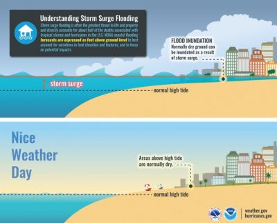 An infographic depicting storm surge flooding.