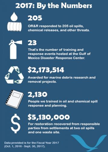 An infographic depicting "2017: By the Numbers," including the following information: 205 incident responses, 23 training and response events, $2,173,514 awarded for marine debris research and removal, 2,130 people trained in oil and chemical response, and $5,130,000 for restoration recovered from three settlements. 