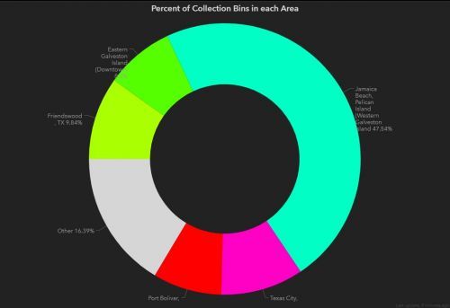 Graph showing percent of collection bins by area. 