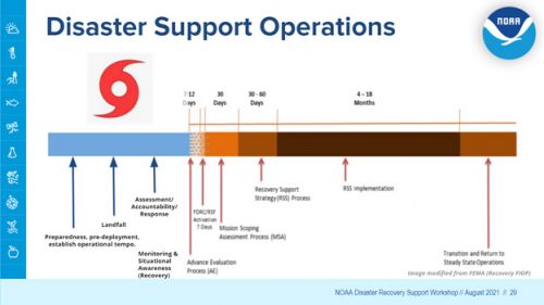 Timeline showing progression of disaster support operations.