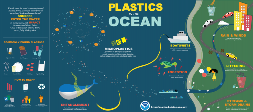 Map showing various ways that plastics can enter the ocean.