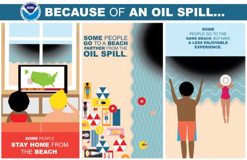 Three panels showing different impacts to human activity because of oil spills.