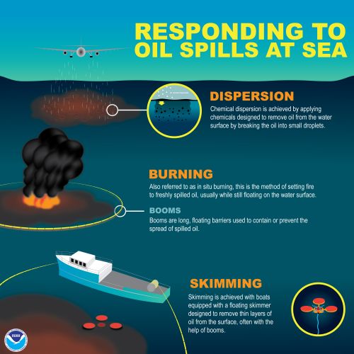 Oil dispersed from a plane, burning oil, a ship with oil skimming equipment.