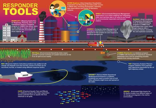 Illustration of shore and land with descriptions of OR&R response tools.