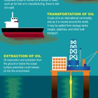 Illustration showing industry, a ship, oil platform, and underground oil seeps. 