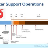 Timeline showing progression of disaster support operations.