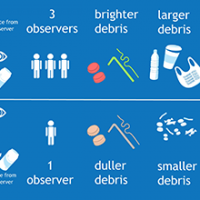 A graphical abstract summarizing the results from article "Examining influences on detection during shoreline surveys of marine debris." (Image Credit: Burgess et al. 2024)