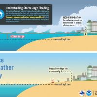 An infographic depicting storm surge flooding.