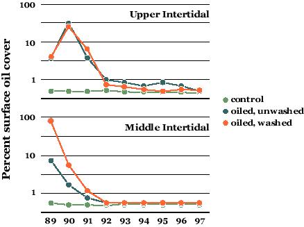 Graph: Percent surface oiling visible at NOAA's study sites in Prince William Sound.