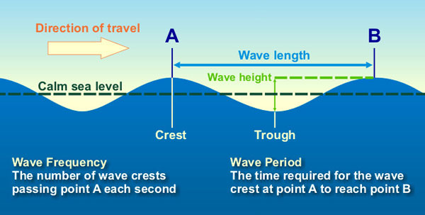 speed of deep ocean waves depends on their wavelength